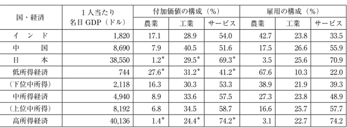 表 4 　需要項目の対 GDP 比（％）：₂₀₁₇年（度）