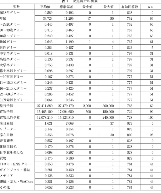 表 1 　記述統計の概要 変数 平均値 標準偏差 最小値 最大値 有効回答数 n.a. 201₈年ダミー 0.5₈₉ 0.4₉2 0 1 ₈2₈ 0 年齢 33.₇23 11.2₉₆ 1₇ ₈0 ₇₆2 ₆₆ ～2₉歳ダミー 0.445 0.4₉₇ 0 1 ₇₆2 ₆₆ 30～3₉歳ダミー 0.315 0.4₆5 0 1 ₇₆2 ₆₆ 40歳～ダミー 0.240 0.42₇ 0 1 ₇₆2 ₆₆ 地域ダミー 2.₆43 1.1₉0 1 4 ₇₆₇ ₆1 男性ダミー 0.3₈4 0.4₈₇ 0 1 ₈23 5