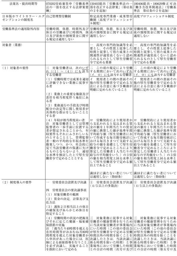 表 1 　労働基準法改定案にみる日本版ホワイトカラー・エグゼンプション構想の推移 法案名・提出時期等 ₀₇₀₂₀₂労政審答申「労働基準 法の一部を改正する法律案要 綱」 ₁₅₀₄₀₃提出「労働基準法の一部を改正する法律案」（第₄₁条の ₂ を追加） ₁₈₀₄₀₆提 出・₁₈₀₆₂₉修 正 可 決「働き方改革関連法」（労働基準法　第₄₁条の ₂ を追加） 日本版ホワイトカラー・エグ ゼンプションの制度名 自己管理型労働制 特定高度専門業務・成果型労働制（高度プロフェッショナ ル制度） 高度プロフェッショナル制