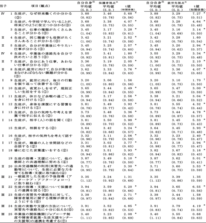 Table 5 自分自身の取組の重視度と他者視点での取組評価 3.5. 自分自身の取組の重視度と今後の見直す可能性  今後の見直す可能性の平均値及び標準偏差を算出した（ Table 6 ）。その結果，最も平均値が高いの は項目 13「生徒が，自分の気持ちや考えを言葉で相手に伝える」の 3.96 で，最も平均値が低いの は項目 10 「生徒が，夜更かしをせず，規則正しい生活をする」の 3.61 であった。平均値の範囲が， 5 件法の中点（ 3 点）より高いことから，今後の見直す可能性については肯定的な結果であ