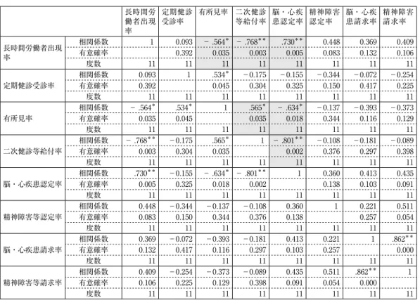表 4 　「過労労災」に関連する諸事項の因果関係 長時間労 働者出現 率 定期健診受診率 有所見率 二次健診等給付率 脳・心疾患認定率 精神障害認定率 脳・心疾患請求率 精神障害請求率 長時間労働者出現 率 相関係数 ₁ ₀.₀₉₃ － .₅₆₄ ＊ － .₇₆₈ ＊＊ .₇₃₀ ＊＊ ₀.₄₄₈ ₀.₃₆₉ ₀.₄₀₉有意確率₀.₃₉₂₀.₀₃₅₀.₀₀₃₀.₀₀₅₀.₀₈₃₀.₁₃₂₀.₁₀₆ 度数 ₁₁ ₁₁ ₁₁ ₁₁ ₁₁ ₁₁ ₁₁ ₁₁ 定期健診受診率 相関係数 ₀.₀₉₃ ₁ .₅₃₄ ＊ 