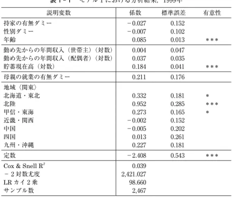 表 1 − 1 　モデル 1 における分析結果，1₉₉₉年 説明変数 係数 標準誤差 有意性 持家の有無ダミー －₀.₀₂₇ ₀.1₅₂ 性別ダミー －₀.₀₀₇ ₀.1₀₂ 年齢 ₀.₀₈₅ ₀.₀1₃ ＊＊＊ 勤め先からの年間収入（世帯主）（対数） ₀.₀₀₄ ₀.₀₄₇ 勤め先からの年間収入（配偶者）（対数） ₀.₀₃₇ ₀.₀₃₅ 貯蓄現在高（対数） ₀.1₈₄ ₀.₀₄1 ＊＊＊ 母親の就業の有無ダミー ₀.₂11 ₀.1₇₆ 地域〈関東〉 北海道・東北 ₀.₃₃₂ ₀.1₈1 ＊　　 北陸 ₀.