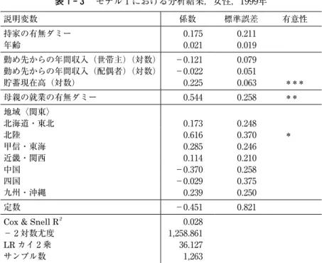 表 2 − 1 　モデル 1 における分析結果，₂₀₀₉年 説明変数 係数 標準誤差 有意性 持家の有無ダミー ₀.₆₇₃ ₀.1₇₄ ＊＊＊ 性別ダミー －₀.1₉₉ ₀.11₀ ＊　　 年齢 ₀.₀₄₃ ₀.₀1₂ ＊＊＊ 勤め先からの年間収入（世帯主）（対数） －₀.₀₂₈ ₀.₀₅₀ ＊＊　 勤め先からの年間収入（配偶者）（対数） ₀.₀₂₆ ₀.₀₄₀ 貯蓄現在高（対数） －₀.₀₀₅ ₀.₀₃₇ 母親の就業の有無ダミー ₀.₂₀₉ ₀.1₉₃ 地域〈関東〉 北海道・東北 －₀.₄₀₂ ₀.1₈₃
