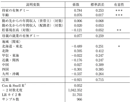 表 2 − 2 　モデル 1 における分析結果，男性，₂₀₀₉年 説明変数 係数 標準誤差 有意性 持家の有無ダミー ₀.₇₈₄ ₀.₂₅₃ ＊＊＊ 年齢 ₀.₀₇₆ ₀.₀1₇ ＊＊＊ 勤め先からの年間収入（世帯主）（対数） ₀.₀₀₆ ₀.₀₆₈ 勤め先からの年間収入（配偶者）（対数） ₀.₀₂₀ ₀.₀₅₃ 貯蓄現在高（対数） －₀.1₂1 ₀.₀₅₂ ＊＊ 母親の就業の有無ダミー ₀.₀₇₇ ₀.₂₅₉ 地域〈関東〉 北海道・東北 －₀.₄₈₉ ₀.₂₅1 ＊ 北陸 ₀.₅₉₅ ₀.₄1₂ 甲信・東