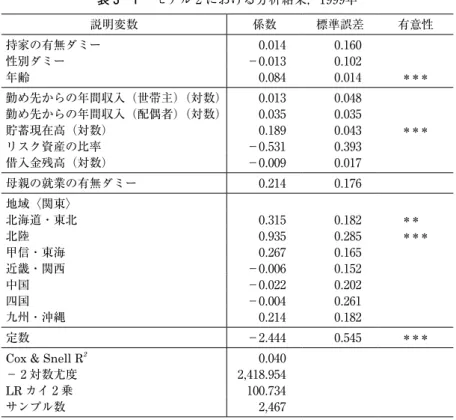 表 3 − 1 　モデル ₂ における分析結果，1₉₉₉年 説明変数 係数 標準誤差 有意性 持家の有無ダミー ₀.₀1₄ ₀.1₆₀ 性別ダミー －₀.₀1₃ ₀.1₀₂ 年齢 ₀.₀₈₄ ₀.₀1₄ ＊＊＊ 勤め先からの年間収入（世帯主）（対数） ₀.₀1₃ ₀.₀₄₈ 勤め先からの年間収入（配偶者）（対数） ₀.₀₃₅ ₀.₀₃₅ 貯蓄現在高（対数） ₀.1₈₉ ₀.₀₄₃ ＊＊＊ リスク資産の比率 －₀.₅₃1 ₀.₃₉₃ 借入金残高（対数） －₀.₀₀₉ ₀.₀1₇ 母親の就業の有無ダミー ₀.₂