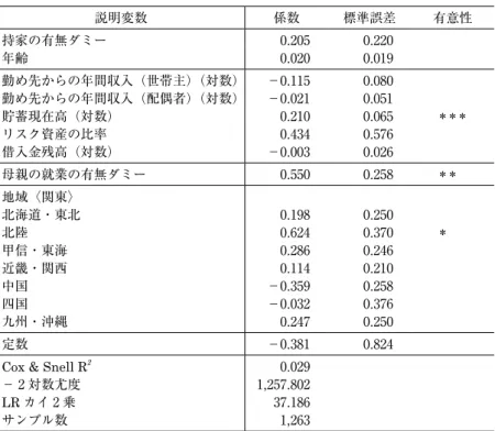 表 4 − 1 　モデル ₂ における分析結果，₂₀₀₉年 説明変数 係数 標準誤差 有意性 持家の有無ダミー ₀.₇₀1 ₀.1₈₂ ＊＊＊ 性別ダミー －₀.₂₀₂ ₀.11₀ ＊　　 年齢 ₀.₀₄₂ ₀.₀1₂ ＊＊＊ 勤め先からの年間収入（世帯主）（対数） －₀.₀₂₅ ₀.₀₅1 勤め先からの年間収入（配偶者）（対数） ₀.₀₂₅ ₀.₀₄₀ 貯蓄現在高（対数） －₀.₀₀₂ ₀.₀₃₈ リスク資産の比率 －₀.₄₅₉ ₀.₄₄₅ 借入金残高（対数） －₀.₀₀₈ ₀.₀1₉ 母親の就業の有無ダ