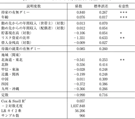 表 4 − 2 　モデル ₂ における分析結果，男性，₂₀₀₉年 説明変数 係数 標準誤差 有意性 持家の有無ダミー ₀.₈₄₀ ₀.₂₆₇ ＊＊＊ 年齢 ₀.₀₇₆ ₀.₀1₇ ＊＊＊ 勤め先からの年間収入（世帯主）（対数） ₀.₀1₃ ₀.₀₇₀ 勤め先からの年間収入（配偶者）（対数） ₀.₀1₂ ₀.₀₅₄ 貯蓄現在高（対数） －₀.1₀₆ ₀.₀₅₄ ＊　　 リスク資産の比率 －1.₃₅1 ₀.₆₃₃ ＊＊　 借入金残高（対数） －₀.₀₀₉ ₀.₀₂₇ 母親の就業の有無ダミー ₀.₀₈₅ ₀.₂₆