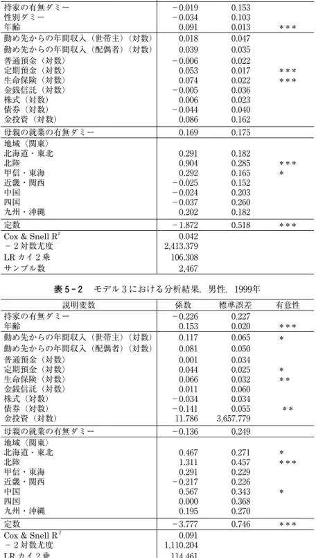 表 5 − 1 　モデル ₃ における分析結果，1₉₉₉年 説明変数 係数 標準誤差 有意性 持家の有無ダミー －₀.₀1₉ ₀.1₅₃ 性別ダミー －₀.₀₃₄ ₀.1₀₃ 年齢 ₀.₀₉1 ₀.₀1₃ ＊＊＊ 勤め先からの年間収入（世帯主）（対数） ₀.₀1₈ ₀.₀₄₇ 勤め先からの年間収入（配偶者）（対数） ₀.₀₃₉ ₀.₀₃₅ 普通預金（対数） －₀.₀₀₆ ₀.₀₂₂ 定期預金（対数） ₀.₀₅₃ ₀.₀1₇ ＊＊＊ 生命保険（対数） ₀.₀₇₄ ₀.₀₂₂ ＊＊＊ 金銭信託（対数） －₀.₀