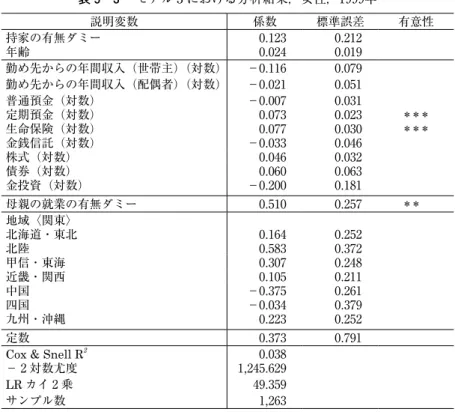 表 5 − 3 　モデル ₃ における分析結果，女性，1₉₉₉年 説明変数 係数 標準誤差 有意性 持家の有無ダミー ₀.1₂₃ ₀.₂1₂ 年齢 ₀.₀₂₄ ₀.₀1₉ 勤め先からの年間収入（世帯主）（対数） －₀.11₆ ₀.₀₇₉ 勤め先からの年間収入（配偶者）（対数） －₀.₀₂1 ₀.₀₅1 普通預金（対数） －₀.₀₀₇ ₀.₀₃1 定期預金（対数） ₀.₀₇₃ ₀.₀₂₃ ＊＊＊ 生命保険（対数） ₀.₀₇₇ ₀.₀₃₀ ＊＊＊ 金銭信託（対数） －₀.₀₃₃ ₀.₀₄₆ 株式（対数） ₀.₀