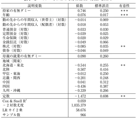 表 6 − 2 　モデル ₃ における分析結果，男性，₂₀₀₉年 説明変数 係数 標準誤差 有意性 持家の有無ダミー ₀.₇₄₆ ₀.₂₅₀ ＊＊＊ 年齢 ₀.₀₇₆ ₀.₀1₇ ＊＊＊ 勤め先からの年間収入（世帯主）（対数） －₀.₀1₄ ₀.₀₆₉ 勤め先からの年間収入（配偶者）（対数） ₀.₀1₈ ₀.₀₅₃ 普通預金（対数） ₀.₀₃₃ ₀.₀₃₀ 定期預金（対数） －₀.₀₃₉ ₀.₀₂₅ 生命保険（対数） ₀.₀₂₀ ₀.₀₂₉ 金銭信託（対数） －₀.₀₄₉ ₀.₀₆₆ 株式（対数） －₀.₀