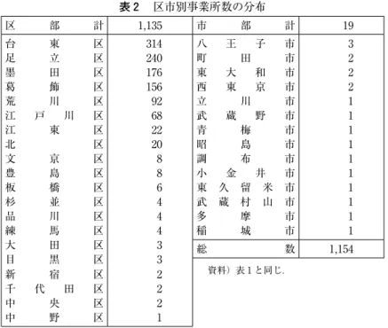 表 2 　区市別事業所数の分布 区 部 計 ₁,₁₃₅ 市 部 計 ₁₉ 台 東 区 ₃₁₄ 八 王 子 市 ₃ 足 立 区 ₂₄₀ 町 田 市 ₂ 墨 田 区 ₁₇₆ 東 大 和 市 ₂ 葛 飾 区 ₁₅₆ 西 東 京 市 ₂ 荒 川 区 ₉₂ 立 川 市 ₁ 江 戸 川 区 ₆₈ 武 蔵 野 市 ₁ 江 東 区 ₂₂ 青 梅 市 ₁ 北 区 ₂₀ 昭 島 市 ₁ 文 京 区 ₈ 調 布 市 ₁ 豊 島 区 ₈ 小 金 井 市 ₁ 板 橋 区 ₆ 東 久 留 米 市 ₁ 杉 並 区 ₄ 武 蔵 村 山 市
