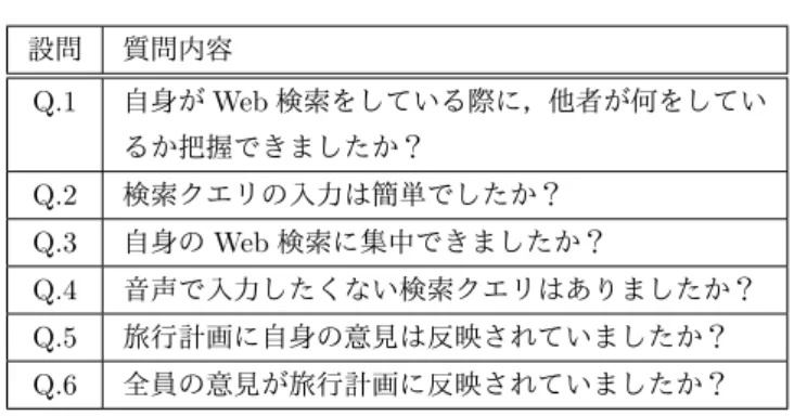 表 3 アンケート内容 設問 質問内容 Q.1 自身が Web 検索をしている際に，他者が何をしてい るか把握できましたか？ Q.2 検索クエリの入力は簡単でしたか？ Q.3 自身の Web 検索に集中できましたか？ Q.4 音声で入力したくない検索クエリはありましたか？ Q.5 旅行計画に自身の意見は反映されていましたか？ Q.6 全員の意見が旅行計画に反映されていましたか？ エージェントへの機能要求として考えられる項目を調査 した． さらに，実験後，被験者にアンケート結果についてのイ ンタビュー調査を行