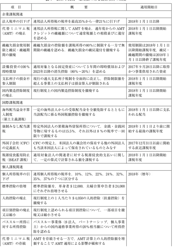 表 1  2017年減税・雇用法の主な改正項目の概要
