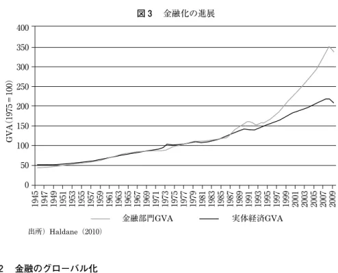 図 3 　金融化の進展 　　出所）Haldane（₂₀₁₀） 金融部門GVA 実体経済GVA 1945 1947 1949 1951 1953 1955 1957 1959 1961 1963 1965 1967 1969 1971 1973 1975 1977 1979 1981 1983 1985 1987 1989 1991 1993 1995 1997 1999 2001 2003 2005 2007 2009400350300250200150100500GVA（1975＝100） 3 − 2 　