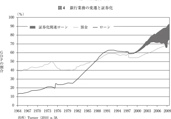 図 4 　銀行業務の変遷と証券化 出所）Turner（₂₀₁₀）  p. ₅₈. 証券化関連ローンＧＤＰの割合 ローン預金1009080706050403020100 1964 1967 1970 1973 1976 1979 1982 1985 1988 1991 1994 1997 2000 2003 2006 2009（％）
