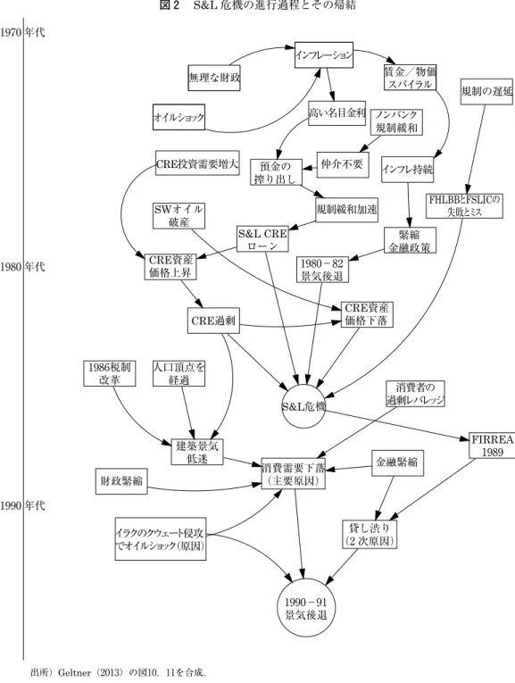 図 2 　S&amp;L 危機の進行過程とその帰結 　　出所）Geltner（₂₀₁₃）の図₁₀，₁₁を合成． 1980年代1970年代1990年代 インフレーション無理な財政オイルショック 規制の遅延インフレ持続仲介不要規制緩和加速CRE過剰CRE投資需要増大高い名目金利財政緊縮金融緊縮SWオイル破産CRE資産価格上昇1986税制改革人口頂点を経過建築景気低迷イラクのクウェート侵攻でオイルショック（原因）1990－91景気後退（2貸し渋り次原因）消費需要下落（主要原因）S&amp;L危機CRE資産価格下落