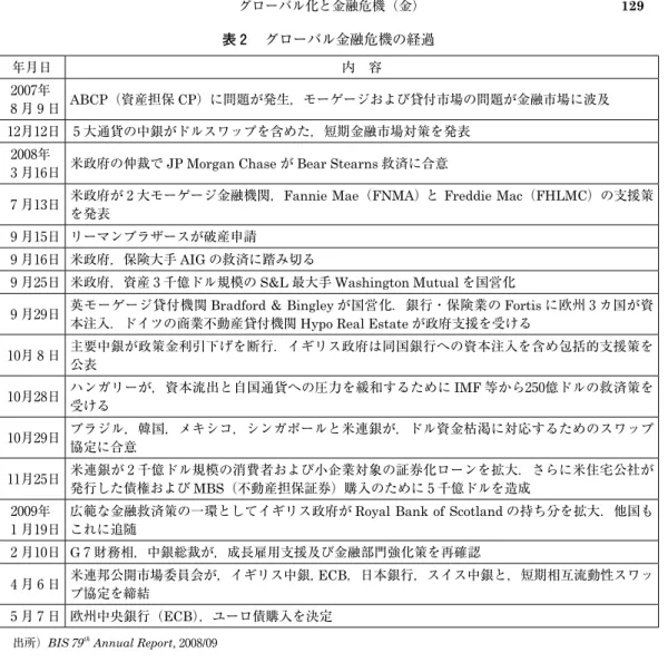 表 2 　グローバル金融危機の経過 年月日 内　容   ₂₀₀₇年 ₈ 月 ₉ 日 ABCP（資産担保 CP）に問題が発生，モーゲージおよび貸付市場の問題が金融市場に波及 ₁₂月₁₂日 ₅ 大通貨の中銀がドルスワップを含めた，短期金融市場対策を発表   ₂₀₀₈年