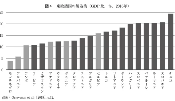 図 4 　東欧諸国の製造業（GDP 比，％．₂₀₁₆年） 出所）Grieveson et al.［₂₀₁₈］ , p.₁₂.2520151050モンテネグロアルバニアコソボラトビアカザフスタンマケドニア ウクライナ ボスニア クロアチア エストニア ブルガリア セルビア トルコ リトアニア ポーランド ハンガリー スロベニア ベラルーシ ルーマニア スロバキア チェコ
