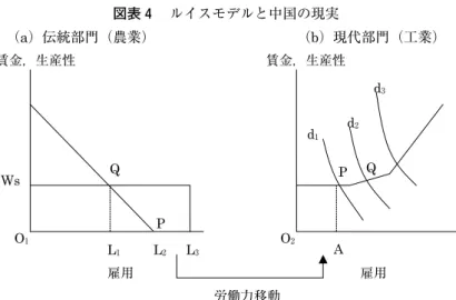 図表 4 　ルイスモデルと中国の現実 （a）伝統部門（農業）　　　　　　　　　　　（b）現代部門（工業） L 1 L 2 L 3Q O1P Ws d 1 d 2 d 3O2P  Q A  労働力移動雇用 雇用賃金，生産性賃金，生産性