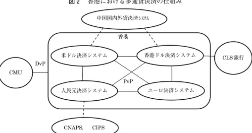図 2 　香港における多通貨決済の仕組み