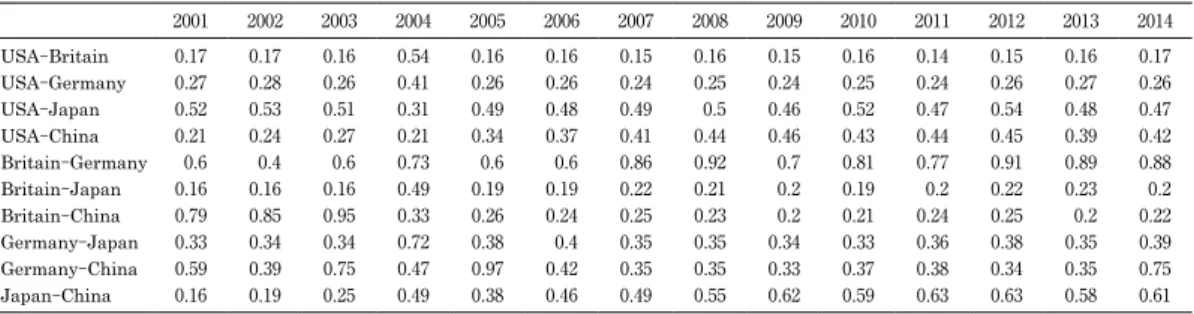 Table 5　The niche overlap value of each country from ₂₀₀₁ to ₂₀₁₄