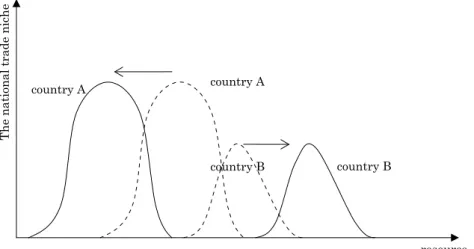 Figure 7　The separation of the national trade niche