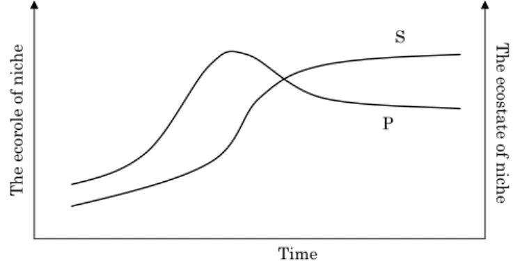 Figure 1　The change of eco-state and eco-role in the national trade niche