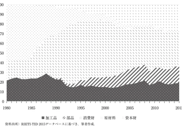 図 3 　₁₉₈₀－₂₀₁₅年の中国の対日輸出の品目構成（％） 　資料出所）RIETI-TID ₂₀₁₅データベースに基づき，筆者作成．01020304050607080901001980198519901995 2000 2005 2010 2015加工品部品消費財原材料資本財 生産拠点を移した．第 ₄ 段階は₂₀₁₀年以降，中国経済がグローバル経済成長のけん引役といわれ た他，中国の国民所得が向上したことを受け，日本企業の対中投資が再び活発になり始めたこと である． 　日本の対中直接投資から見ると，₁₉