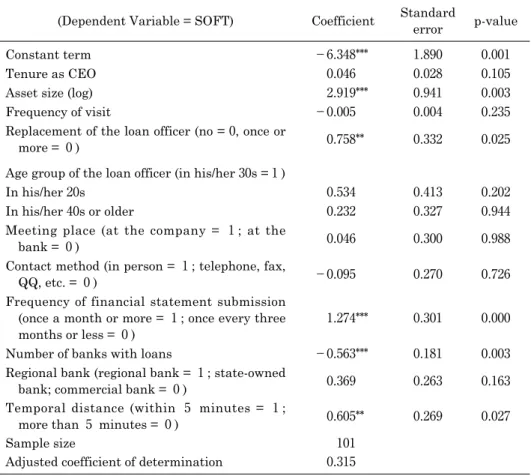 Table 4 Information Production and Activities of the Loan Officer