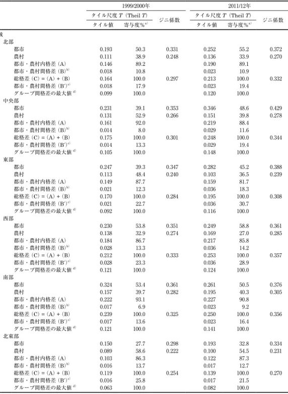 表 3 　インドの ₆ 地域における ₁ 人当たり消費支出の格差と都市・農村による要因分解 ₁₉₉₉/₂₀₀₀年 ₂₀₁₁/₁₂年 タイル尺度 T（Theil T） ジニ係数 タイル尺度 T（Theil T） タイル値 寄与度％ a） タイル値 寄与度％ a） ジニ係数 地域 北部 都市 ₀.₁₉₃ ₅₀.₃ ₀.₃₃₁ ₀.₂₅₂ ₅₅.₂ ₀.₃₇₂ 農村 ₀.₁₁₁ ₃₈.₉ ₀.₂₄₈ ₀.₁₃₆ ₃₃.₉ ₀.₂₇₀ 都市・農村内格差  （A） ₀.₁₄₆ ₈₉.₂ ₀.₁₉₀ ₈₉.₁ 都市・農