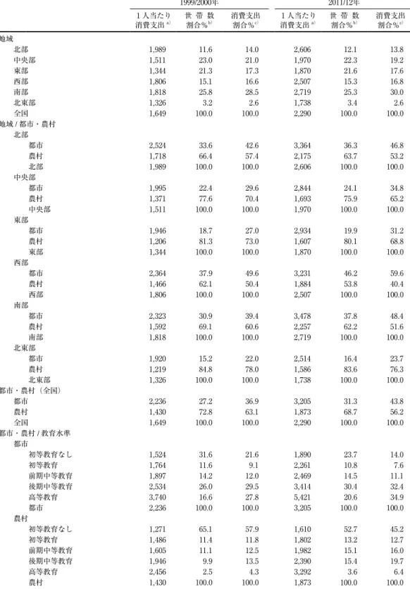 表 2 　インドにおける地域・グループ別の ₁ 人当たり平均消費支出および世帯数と消費支出の割合 ₁₉₉₉/₂₀₀₀年 ₂₀₁₁/₁₂年 ₁ 人当たり 消費支出 a） 世 帯 数割合％ b） 消費支出割合％c） ₁ 人当たり消費支出 a） 世 帯 数割合％ b） 消費支出割合％c） 地域 北部 ₁,₉₈₉ ₁₁.₆ ₁₄.₀ ₂,₆₀₆ ₁₂.₁ ₁₃.₈ 中央部 ₁,₅₁₁ ₂₃.₀ ₂₁.₀ ₁,₉₇₀ ₂₂.₃ ₁₉.₂ 東部 ₁,₃₄₄ ₂₁.₃ ₁₇.₃ ₁,₈₇₀ ₂₁.₆ ₁₇.₆ 西部 ₁,