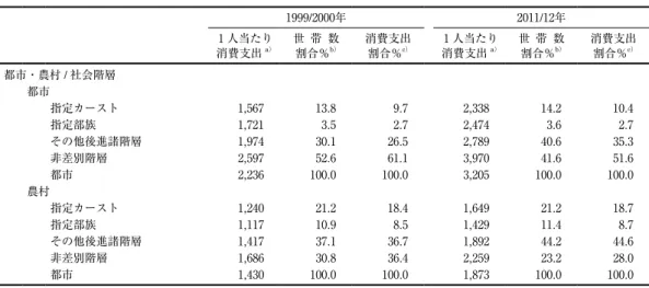 表 2 （つづき） 　（ ₂ ）　 なお，上記の T i は，グループ i の中の格差を表わすタイル尺度 T である． 　すでに述べたように，Elbers et al. （₂₀₀₈年） は，グループ間格差を構成する要因の寄与度につ いて，新たな計測方法を提案した．上記 （ ₂ ） 式のように，グループ間格差の計測は，グループの 数，グループの相対的な大きさ， ₁ 人当たり消費支出のグループ間の平均の違いに依存している． したがって，異なった空間的グルーピングにもとづいて行なった要因分解の結果を比較する場合，
