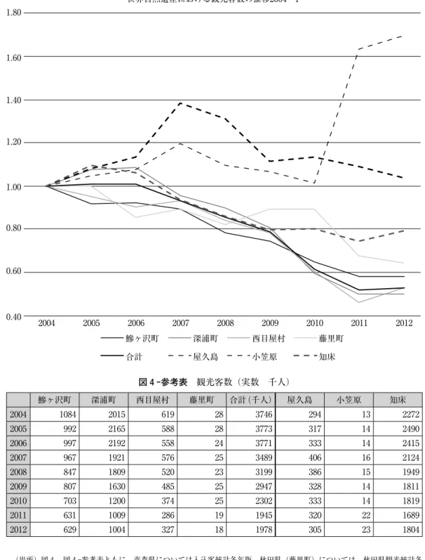 図 4 −参考表　観光客数（実数　千人） 鰺ヶ沢町 深浦町 西目屋村 藤里町 合計（千人） 屋久島 小笠原 知床 ₂₀₀₄ ₁₀₈₄ ₂₀₁₅ ₆₁₉ ₂₈ ₃₇₄₆ ₂₉₄ ₁₃ ₂₂₇₂ ₂₀₀₅ ₉₉₂ ₂₁₆₅ ₅₈₈ ₂₈ ₃₇₇₃ ₃₁₇ ₁₄ ₂₄₉₀ ₂₀₀₆ ₉₉₇ ₂₁₉₂ ₅₅₈ ₂₄ ₃₇₇₁ ₃₃₃ ₁₄ ₂₄₁₅ ₂₀₀₇ ₉₆₇ ₁₉₂₁ ₅₇₆ ₂₅ ₃₄₈₉ ₄₀₆ ₁₆ ₂₁₂₄ ₂₀₀₈ ₈₄₇ ₁₈₀₉ ₅₂₀ ₂₃ ₃₁₉₉ ₃₈₆ ₁₅ ₁₉₄₉ ₂₀₀₉ ₈₀₇