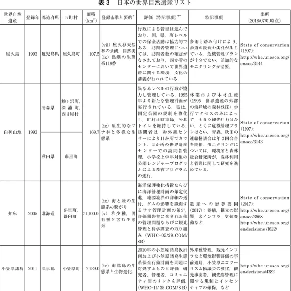 表 3 　日本の世界自然遺産リスト 世界自然 遺産 登録年 都道府県 市町村 面積（km₂ ） 登録基準と要約 ＊ 評価（特記事項） ＊＊ 特記事項 出所 （₂₀₁₈/₀₇/₀₁時点） 屋久島 ₁₉₉₃ 鹿児島県 屋久島町 ₁₀₇.₅ （vii）屋久杉天然林の景観，自然美 （ix）島嶼の生態 系₁₁₉番 行政による管理は進んでおり，国，県，町レベルでの保全活動は協力的である．訪問者管理については，訪問者数の確認がなされており，四か所の センターにおいて世界遺 産に関する環境，文化の 講義が行われている． 多
