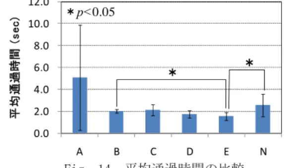 Fig. 15  「通過しやすさ」に関する評価値の比較  Comparison of Evaluation Value on “Easy Pass-through” 