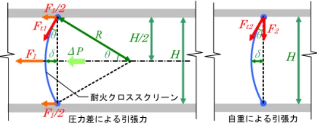 Fig. 5  圧力差とクロス上端部の引張力との関係（k=0.1） Relationship between Pressure Difference and Tensile 