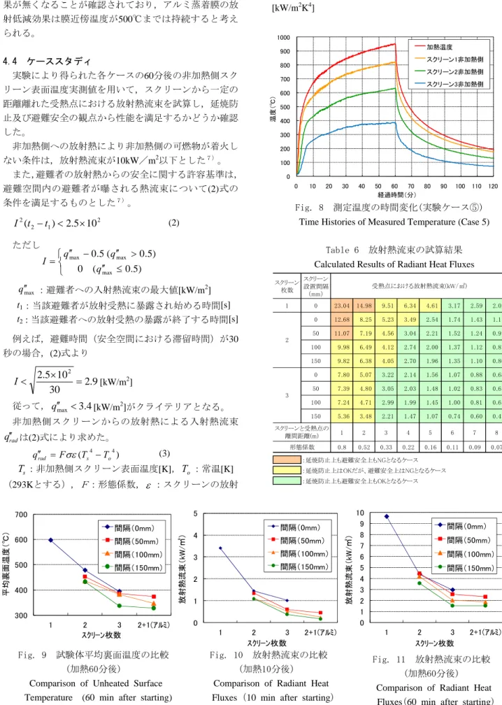 Fig. 10  放射熱流束の比較  (加熱10分後）  Comparison of Radiant Heat   Fluxes（10 min after starting)