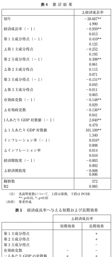 表 4 　推 計 結 果 Δ経済成長率 切片 －28.667** 　　4.990 経済成長率（－ 1 ） －0.959** 　0.013 第 1 主成分得点（－ 1 ） 　0.410** 　0.125 Δ第 1 主成分得点 －0.252 　0.195 第 2 主成分得点（－ 1 ） 　0.398** 　0.061 Δ第 2 主成分得点 　0.115 　0.071 第 3 主成分得点（－ 1 ） －0.151** 　0.045 Δ第 3 主成分得点 －0.011 　0.065 有効政党数（－ 1 ） －0.1