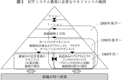 Figure 1 -3. に筆者が日本語訳と破線部分を加筆した．