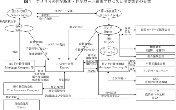 図 1 　アメリカの住宅取引・住宅ローン組成プロセスと主要業者の分業