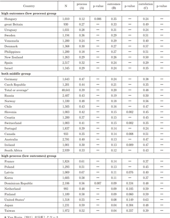 表 ５ 　₃2カ国のプロセスと成果の行政信頼に対する効果結果の一覧 The coefficient paira of process (A) and outcomes (B) by each country