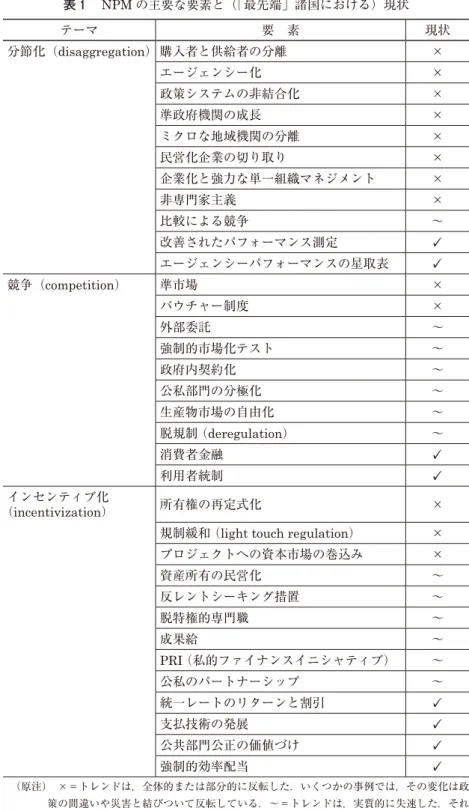 表 1 　NPM の主要な要素と（「最先端」諸国における）現状 テーマ 要　素 現状 分節化（disaggregation） 購入者と供給者の分離 × エージェンシー化 × 政策システムの非結合化 × 準政府機関の成長 × ミクロな地域機関の分離 × 民営化企業の切り取り × 企業化と強力な単一組織マネジメント × 非専門家主義 × 比較による競争 ～ 改善されたパフォーマンス測定 ✓ エージェンシーパフォーマンスの星取表 ✓ 競争（competition） 準市場 × バウチャー制度 × 外部委託 ～ 強