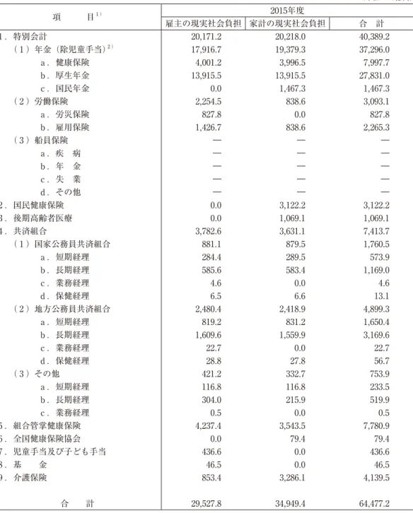 表 ３ 　社会保障負担の明細表 （単位：₁₀億円） 項　　　目 ₁ ） ₂₀₁₅年度 雇主の現実社会負担 家計の現実社会負担 合　計 ₁ ．特別会計 ₂₀,₁₇₁.₂ ₂₀,₂₁₈.₀ ₄₀,₃₈₉.₂ 　　（ ₁ ）年金（除児童手当） ₂ ） ₁₇,₉₁₆.₇ ₁₉,₃₇₉.₃ ₃₇,₂₉₆.₀ 　　　　　ａ．健康保険 ₄,₀₀₁.₂ ₃,₉₉₆.₅ ₇,₉₉₇.₇ 　　　　　ｂ．厚生年金 ₁₃,₉₁₅.₅ ₁₃,₉₁₅.₅ ₂₇,₈₃₁.₀ 　　　　　ｃ．国民年金 ₀.₀ ₁,₄₆₇.₃ ₁,₄₆₇.₃