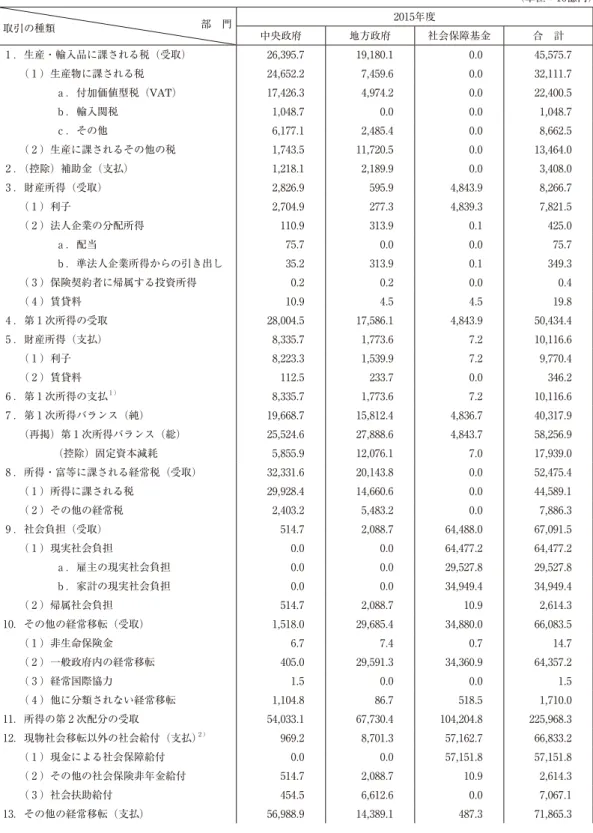 表 １ 　一般政府部門別フロー （単位：₁₀億円） 取引の種類 　 部　門 ₂₀₁₅年度 中央政府 地方政府 社会保障基金 合　計 ₁ ．生産・輸入品に課される税（受取） ₂₆,₃₉₅.₇ ₁₉,₁₈₀.₁ ₀.₀ ₄₅,₅₇₅.₇ 　　（ ₁ ）生産物に課される税 ₂₄,₆₅₂.₂ ₇,₄₅₉.₆ ₀.₀ ₃₂,₁₁₁.₇ 　　　　　ａ．付加価値型税（VAT） ₁₇,₄₂₆.₃ ₄,₉₇₄.₂ ₀.₀ ₂₂,₄₀₀.₅ 　　　　　ｂ．輸入関税 ₁,₀₄₈.₇ ₀.₀ ₀.₀ ₁,₀₄₈.₇ 　　　　　ｃ．