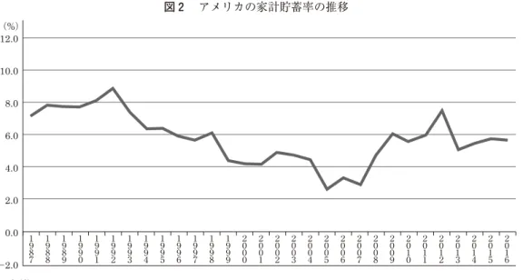 図 ₂ に見られるように貯蓄率が低く，国内で投資や財政赤字を賄うに足る余剰資金 （貯蓄） が見い だせないということである．となれば，不足した資金は海外からの流入に頼らざるを得ず，金融 収支は赤字を余儀なくされ続けてきている．そのことは， 　　　経常収支＋資本移転等収支－金融収支＝ ₀ という関係がある中で，資本移転等収支は微々たるものであるため，経常収支もほぼ同額の赤字 にならざるを得ないという経済構造にある． 　したがって，アメリカは経常収支の赤字を削減するためには，国民が贅沢な生活を抑制し，貯 蓄を拡