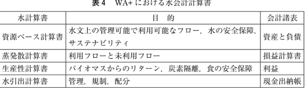 表 4 　WA+ における水会計計算書 水計算書 目　的 会計諸表 資源ベース計算書 水文上の管理可能で利用可能なフロー，水の安全保障， サステナビリティ 資産と負債 蒸発散計算書 利用フローと未利用フロー 損益計算書 生産性計算書 バイオマスからのリターン，炭素隔離，食の安全保障 利益 水引出計算書 管理，規制，配分 現金出納帳 出所：Karimi et al