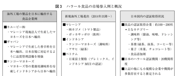 図 3 　ハラール食品の市場参入例と概況