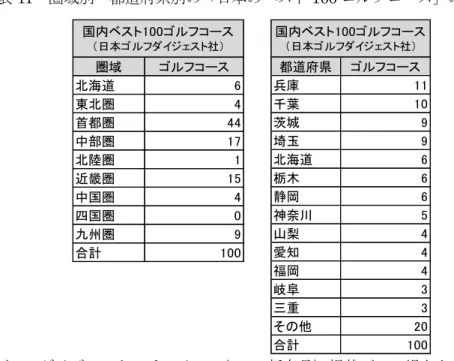 図表 11  圏域別・都道府県別の「日本のベスト 100 ゴルフコース」の数  （出典） 「ゴルフダイジェスト  チョイス」 （2016 新春号）掲載ゴルフ場をもとに集計  （３）  ターゲティング戦略（対象顧客、国・地域）  ①対象顧客のイメージ  ゴルフツーリズムの対象顧客のターゲティング（絞込み）をおこなっていく上で最も基礎 になるのは、 「ゴルファー」のセグメンテーションです。この面で、欧米は、ゴルファーのセ グメンツをきちんとやっています。たとえば、欧州では、 “Occasional Golfer