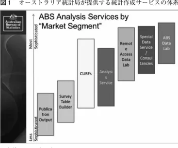 図 1 　オーストラリア統計局が提供する統計作成サービスの体系