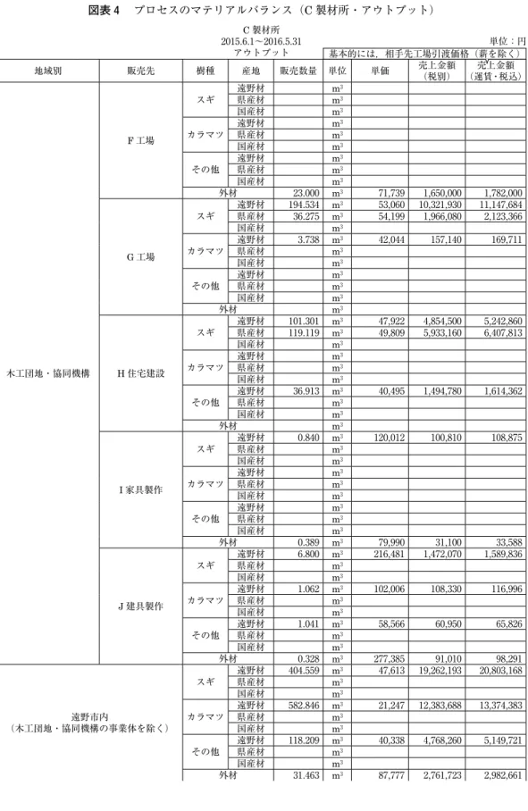 図表 4 　プロセスのマテリアルバランス（C 製材所・アウトプット） C 製材所 ₂₀₁₅.₆.₁～₂₀₁₆.₅.₃₁ アウトプット 地域別 販売先 樹種 産地 販売数量 単位 単価 売上金額 （税別） 売上金額 （運賃・税込） 木工団地・協同機構 F 工場 スギ 遠野材 m ₃県産材m₃国産材m₃カラマツ遠野材m₃県産材m₃国産材m₃その他遠野材m₃県産材m₃国産材m₃外材₂₃.₀₀₀  m₃ ₇₁,₇₃₉  ₁,₆₅₀,₀₀₀  ₁,₇₈₂,₀₀₀ G工場スギ遠野材₁₉₄.₅₃₄  m₃₅₃,₀₆₀ ₁